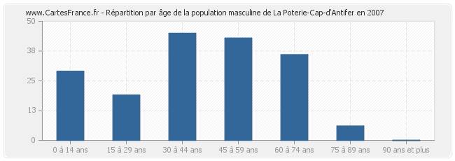 Répartition par âge de la population masculine de La Poterie-Cap-d'Antifer en 2007